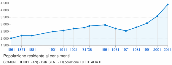 Grafico andamento storico popolazione Comune di Ripe (AN)