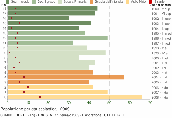 Grafico Popolazione in età scolastica - Ripe 2009
