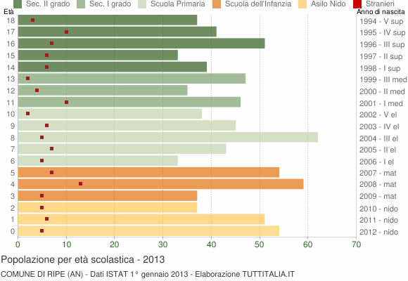 Grafico Popolazione in età scolastica - Ripe 2013