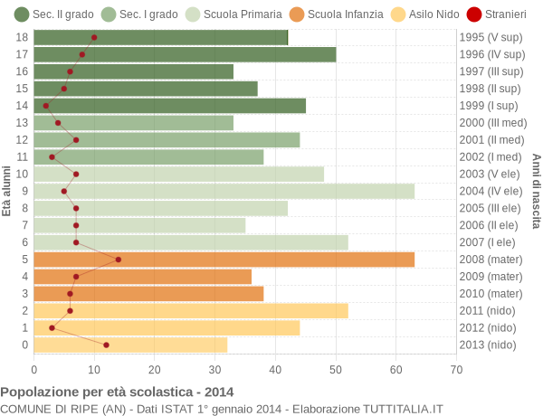 Grafico Popolazione in età scolastica - Ripe 2014