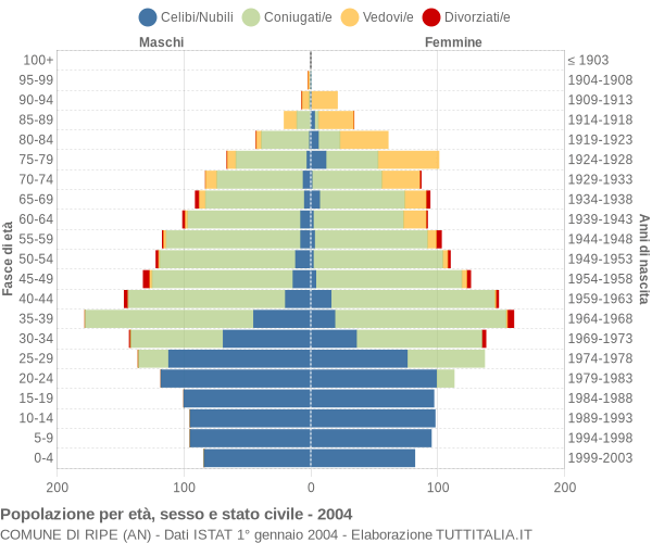 Grafico Popolazione per età, sesso e stato civile Comune di Ripe (AN)