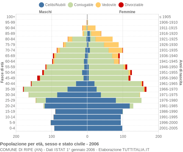 Grafico Popolazione per età, sesso e stato civile Comune di Ripe (AN)