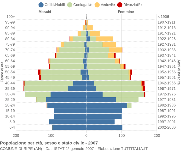 Grafico Popolazione per età, sesso e stato civile Comune di Ripe (AN)