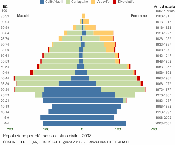 Grafico Popolazione per età, sesso e stato civile Comune di Ripe (AN)