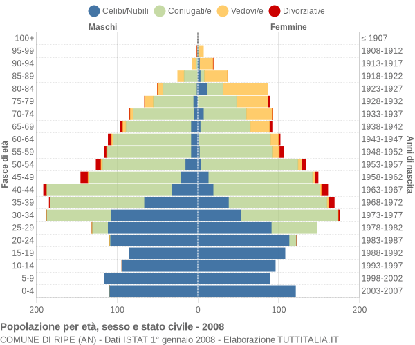 Grafico Popolazione per età, sesso e stato civile Comune di Ripe (AN)