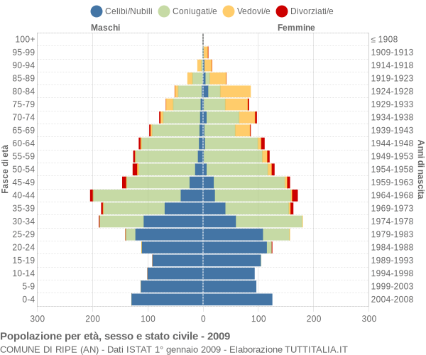 Grafico Popolazione per età, sesso e stato civile Comune di Ripe (AN)