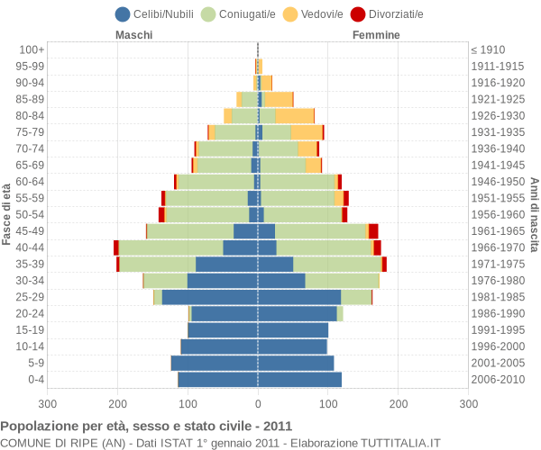 Grafico Popolazione per età, sesso e stato civile Comune di Ripe (AN)