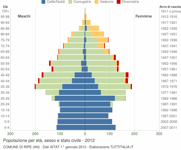 Grafico Popolazione per età, sesso e stato civile Comune di Ripe (AN)