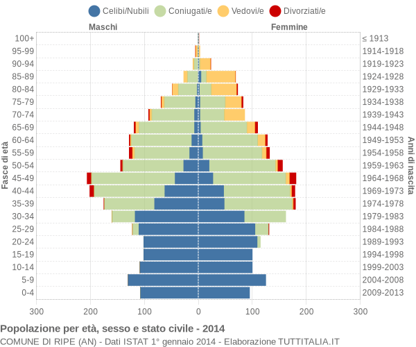 Grafico Popolazione per età, sesso e stato civile Comune di Ripe (AN)