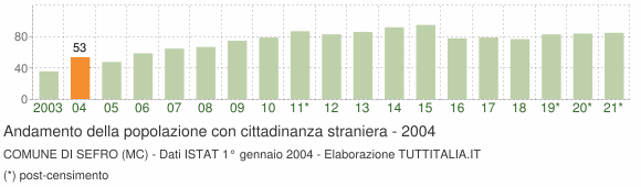 Grafico andamento popolazione stranieri Comune di Sefro (MC)