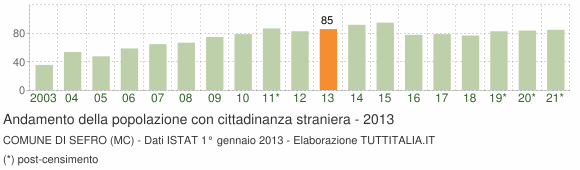 Grafico andamento popolazione stranieri Comune di Sefro (MC)
