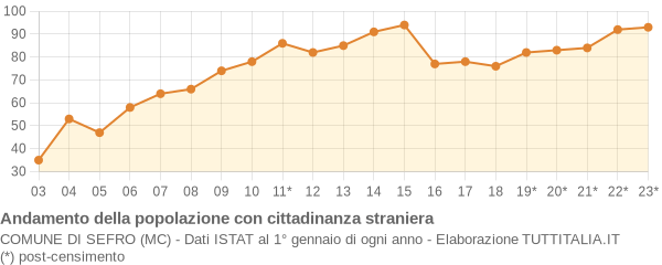 Andamento popolazione stranieri Comune di Sefro (MC)