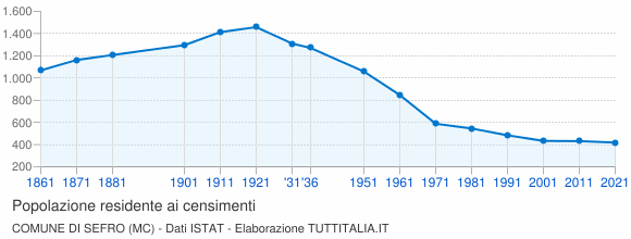 Grafico andamento storico popolazione Comune di Sefro (MC)