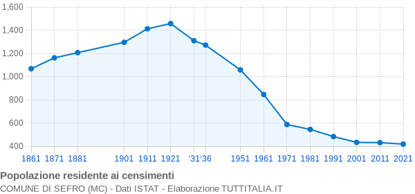 Grafico andamento storico popolazione Comune di Sefro (MC)