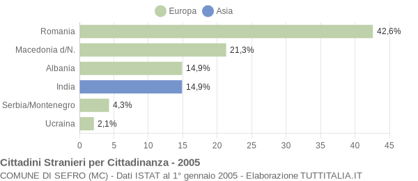 Grafico cittadinanza stranieri - Sefro 2005