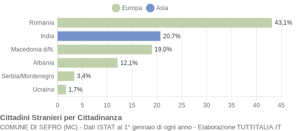 Grafico cittadinanza stranieri - Sefro 2006