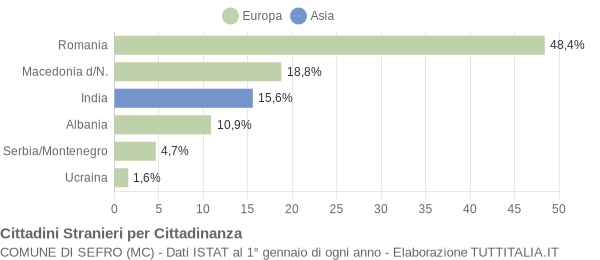 Grafico cittadinanza stranieri - Sefro 2007