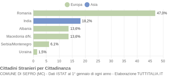 Grafico cittadinanza stranieri - Sefro 2008