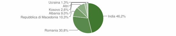 Grafico cittadinanza stranieri - Sefro 2010