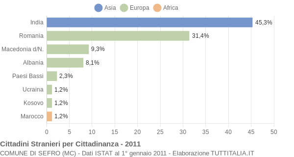 Grafico cittadinanza stranieri - Sefro 2011