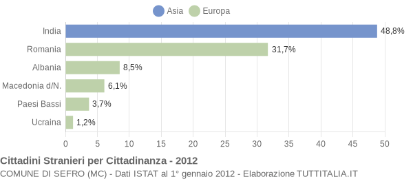 Grafico cittadinanza stranieri - Sefro 2012