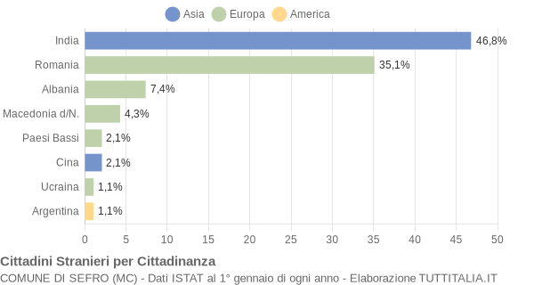 Grafico cittadinanza stranieri - Sefro 2015