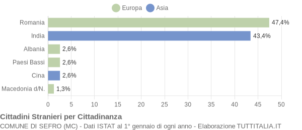 Grafico cittadinanza stranieri - Sefro 2018