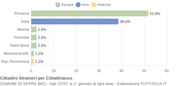 Grafico cittadinanza stranieri - Sefro 2020