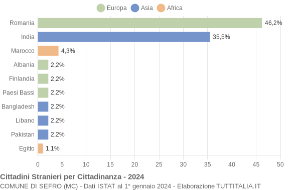 Grafico cittadinanza stranieri - Sefro 2024