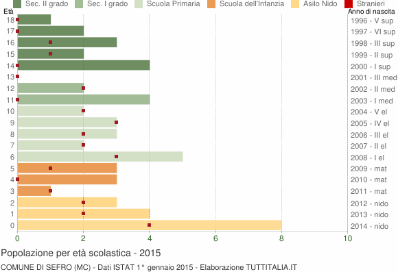 Grafico Popolazione in età scolastica - Sefro 2015