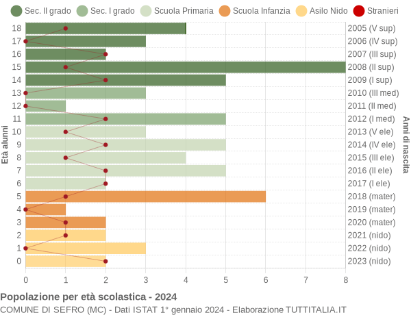 Grafico Popolazione in età scolastica - Sefro 2024