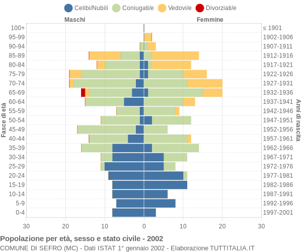 Grafico Popolazione per età, sesso e stato civile Comune di Sefro (MC)