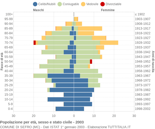 Grafico Popolazione per età, sesso e stato civile Comune di Sefro (MC)