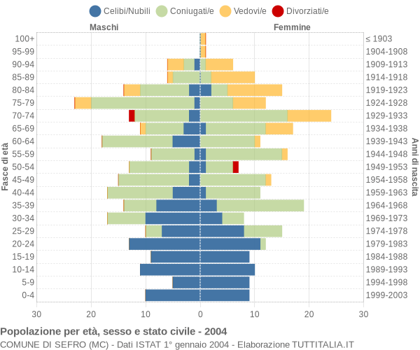 Grafico Popolazione per età, sesso e stato civile Comune di Sefro (MC)