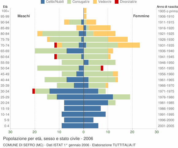 Grafico Popolazione per età, sesso e stato civile Comune di Sefro (MC)