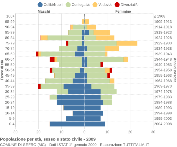 Grafico Popolazione per età, sesso e stato civile Comune di Sefro (MC)