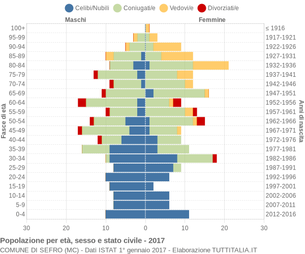 Grafico Popolazione per età, sesso e stato civile Comune di Sefro (MC)