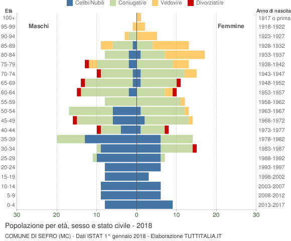 Grafico Popolazione per età, sesso e stato civile Comune di Sefro (MC)