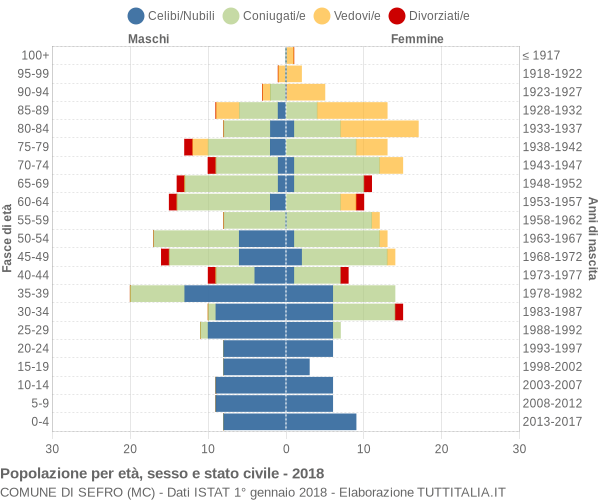 Grafico Popolazione per età, sesso e stato civile Comune di Sefro (MC)