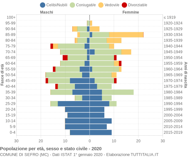 Grafico Popolazione per età, sesso e stato civile Comune di Sefro (MC)