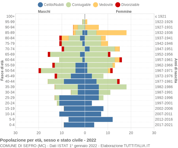 Grafico Popolazione per età, sesso e stato civile Comune di Sefro (MC)