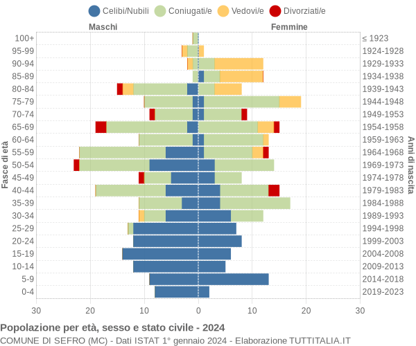 Grafico Popolazione per età, sesso e stato civile Comune di Sefro (MC)