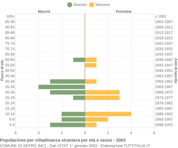 Grafico cittadini stranieri - Sefro 2003