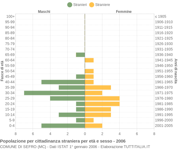 Grafico cittadini stranieri - Sefro 2006