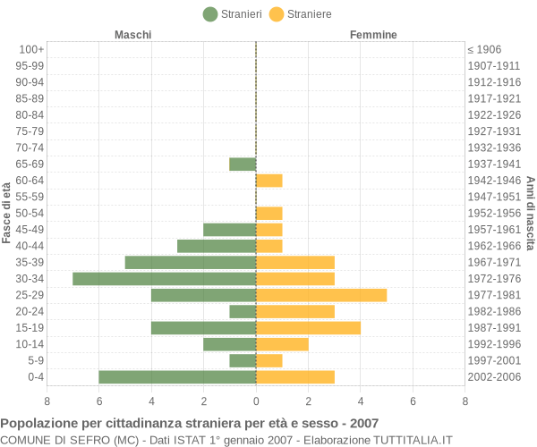 Grafico cittadini stranieri - Sefro 2007