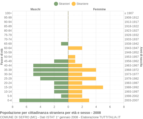 Grafico cittadini stranieri - Sefro 2008