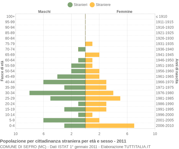 Grafico cittadini stranieri - Sefro 2011