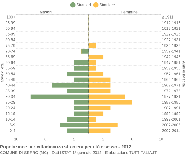 Grafico cittadini stranieri - Sefro 2012