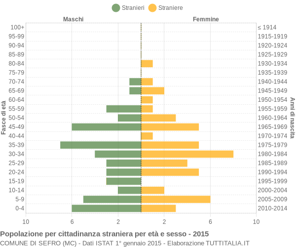 Grafico cittadini stranieri - Sefro 2015