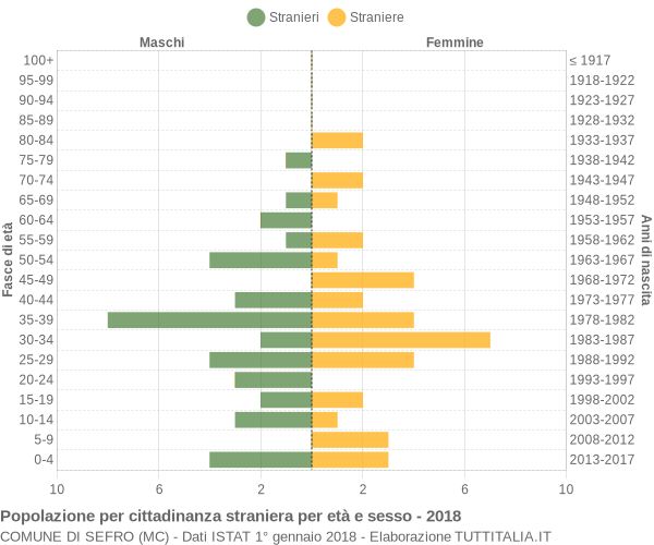 Grafico cittadini stranieri - Sefro 2018